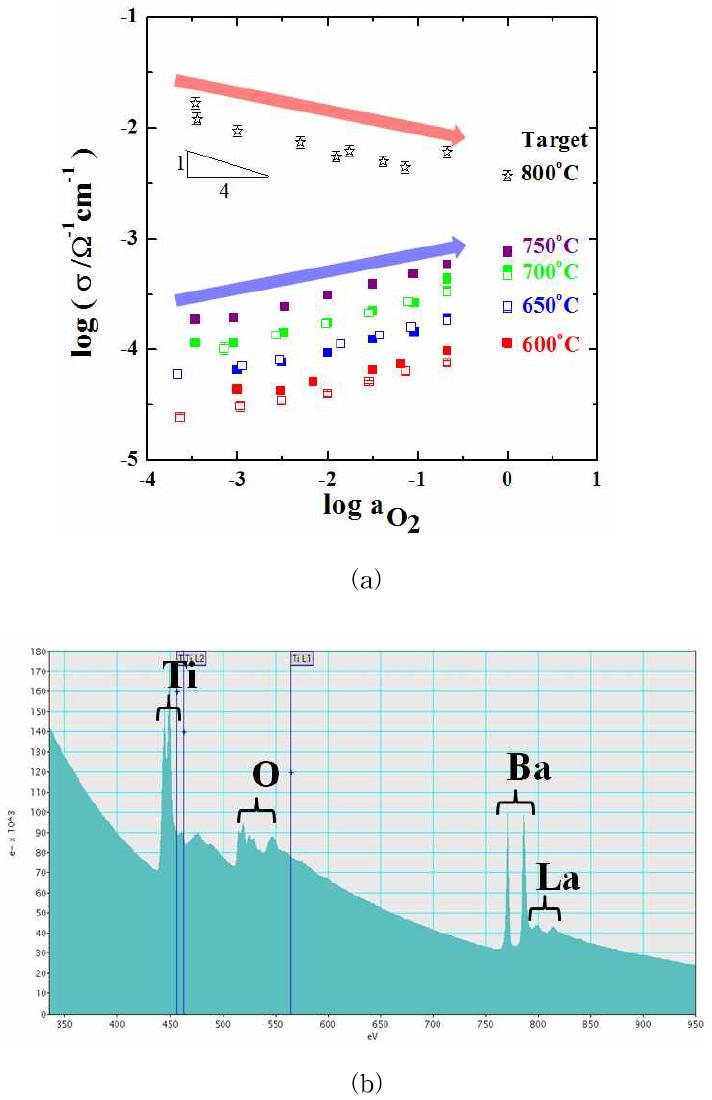 (a) electrical conductivity and (b) EELS result of 1 m/o La-doped BaTiO3