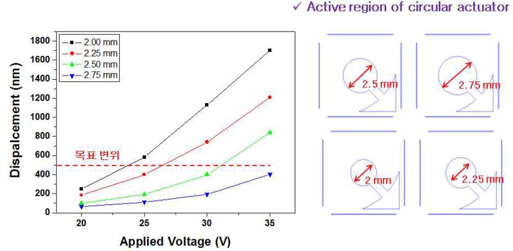 구동 전압에 따른 변위