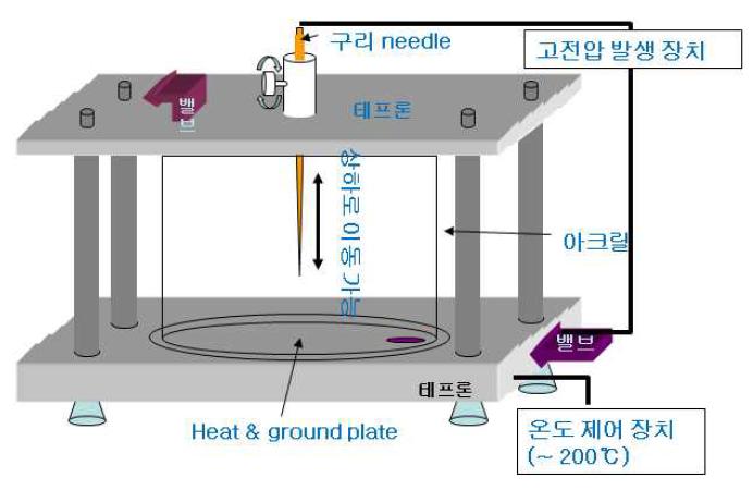 Corona discharge poling 장치