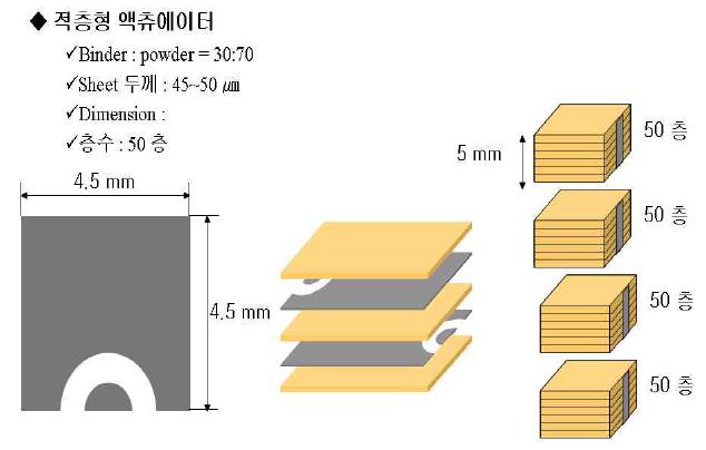 적층형 압전 액츄에이터