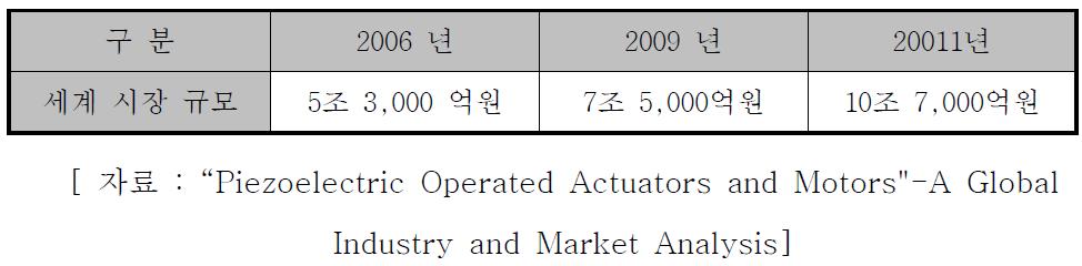 세계 압전 액츄에이터 시장(압전모터 포함)