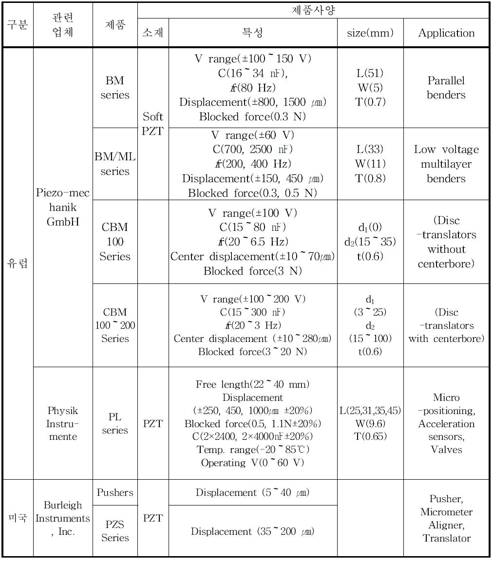 선진국 압전 액츄에이터 개발 현황