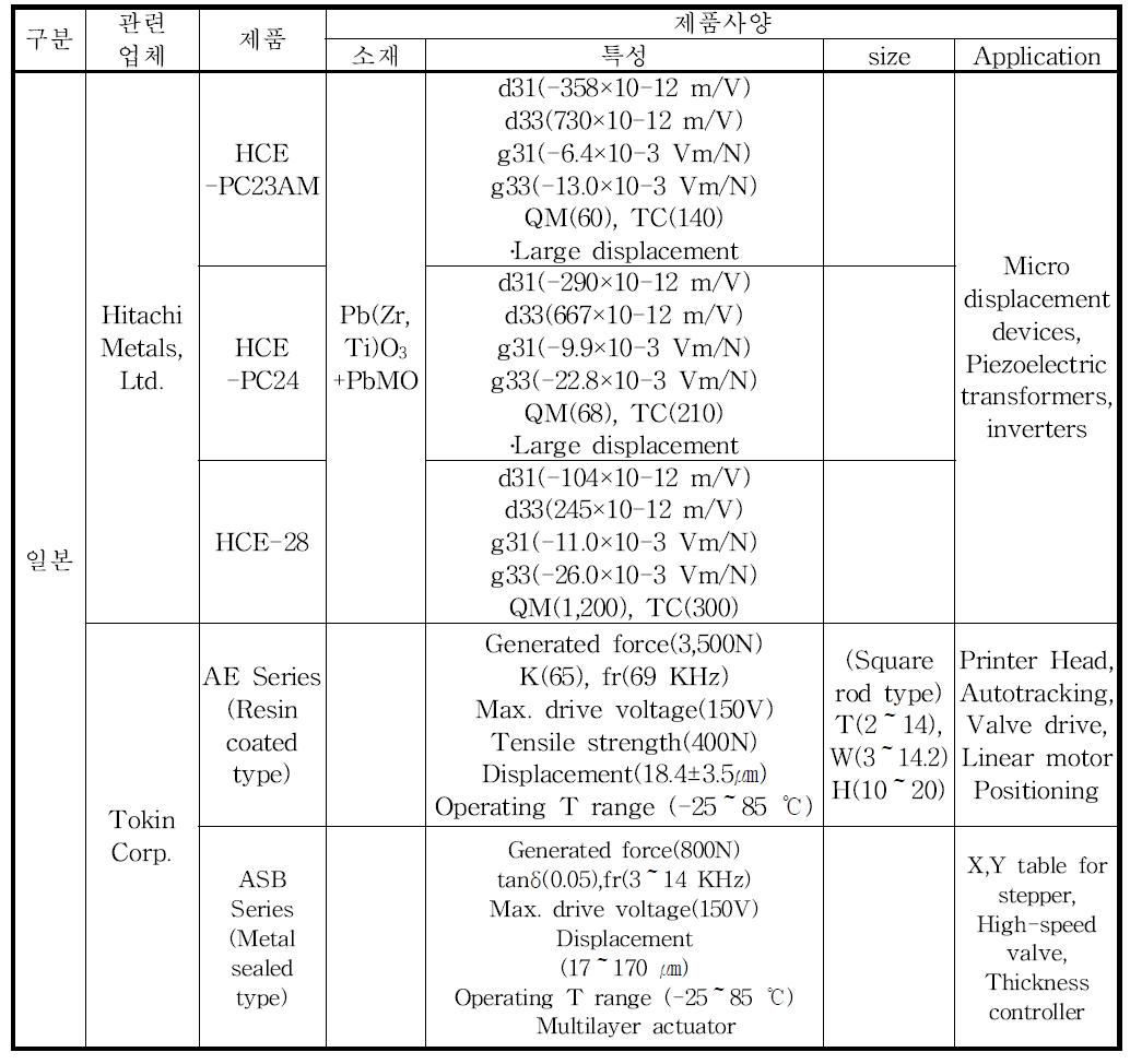회사 및 연구기관의 압전 액츄에이터 개발 현황