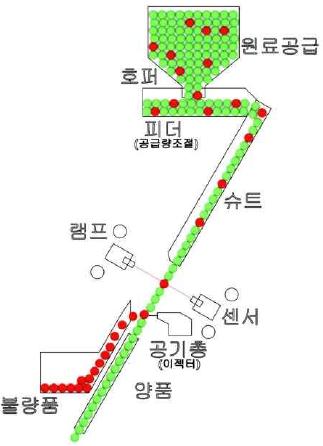 곡물용 색체선별기