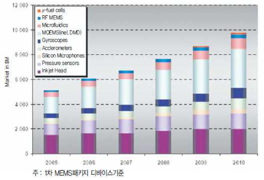 세계 MEMS 시장(2005-2010)