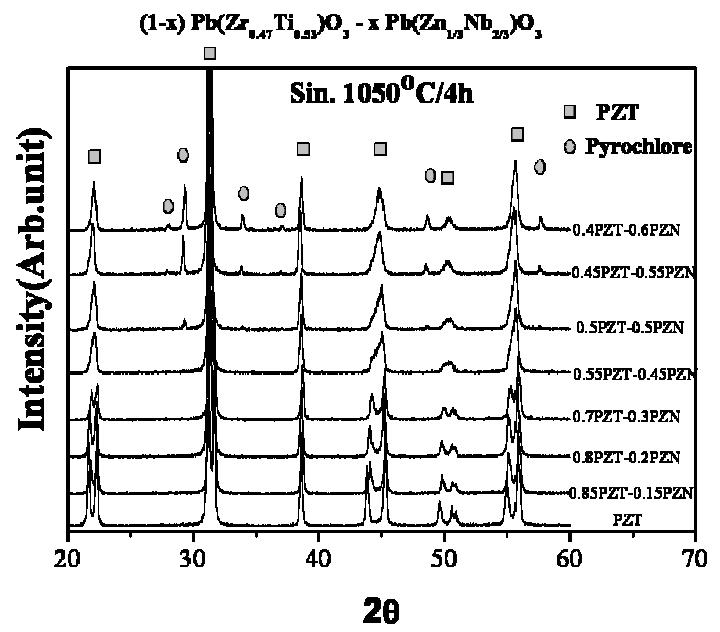 1050℃에서 4시간 소결한 PZT-PZN의XRD