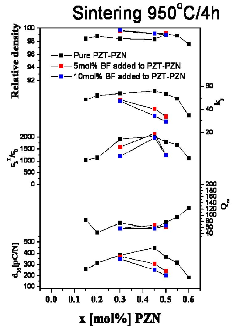 950℃에서 4시간 소결한 5, 10mol% BF가 첨가된 PZT-PZN의 특성값