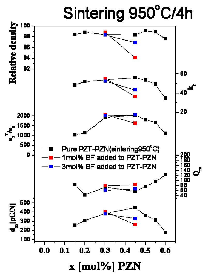 950℃에서 4시간 소결한 1,3mol% BF가 첨가된 PZT-PZN의 특성값