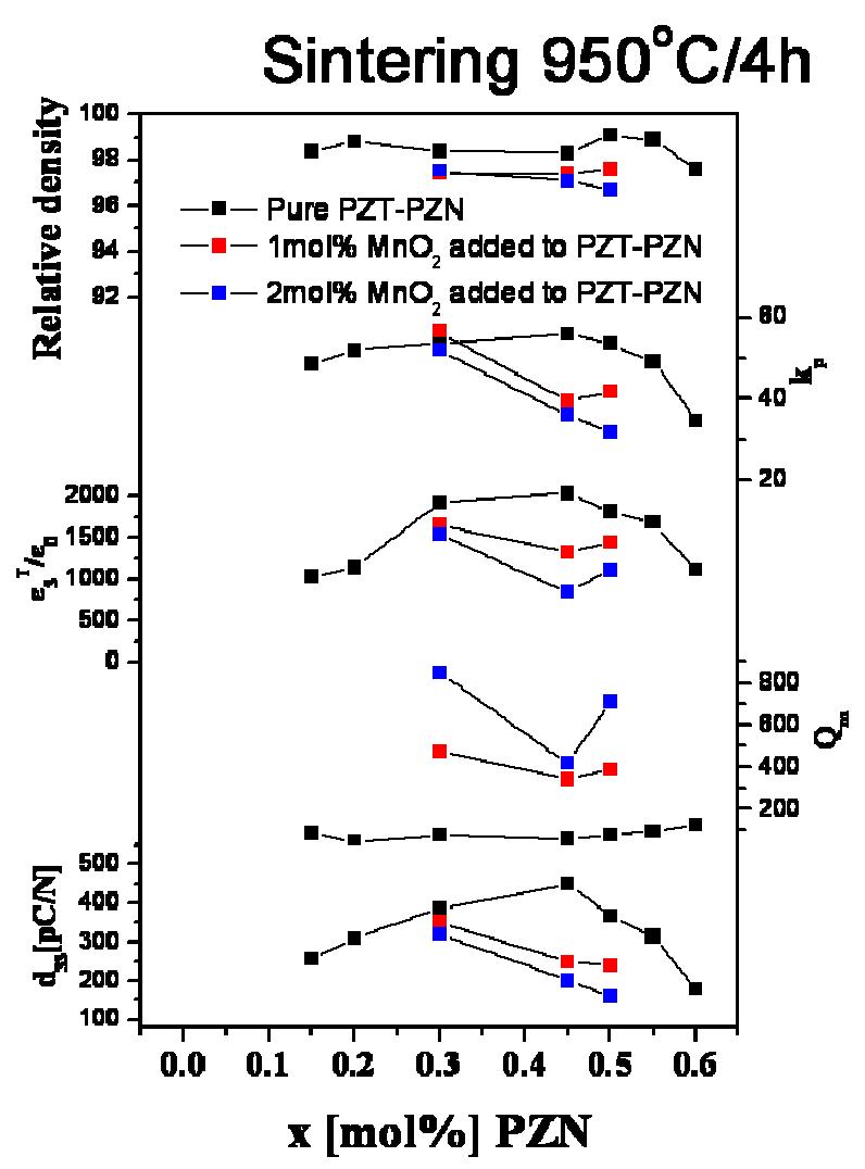 950℃에서 4시간 소결한 1,2 mol% MnO2가 첨가된 PZT-PZN의 특성값