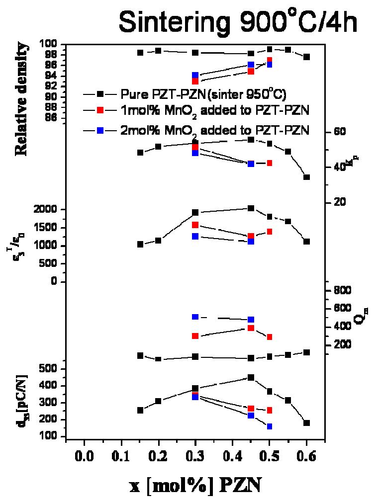 900℃에서 4시간 소결한 1,2 mol% MnO2가 첨가된 PZT-PZN의 특성값
