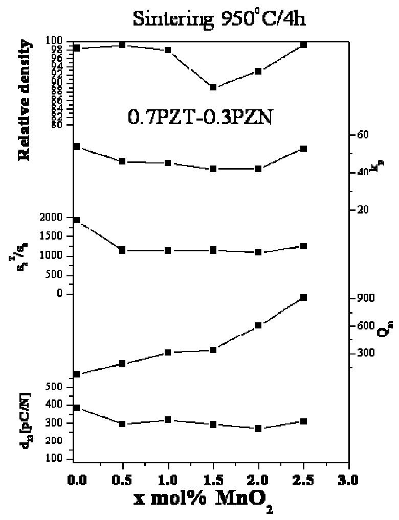 950℃에서 4시간 소결한 x mol% MnO2가 첨가된 PZT-PZN의 특성값