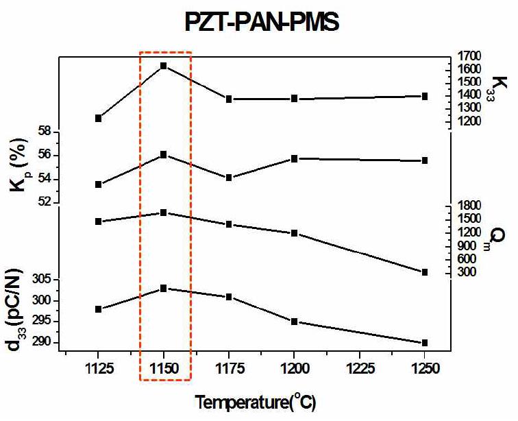 PZT-PAN-PMS의 소결 온도에 따른 특성값