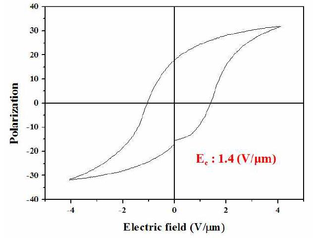 1150 ℃에서 소결한 PZT-PAN-PMS의 Hysteresis curve