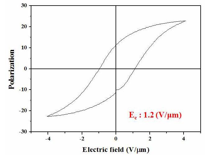 950 ℃에서 소결한 PZT-PAN-PMS+1.5 wt% CuO의 Hysteresis curve