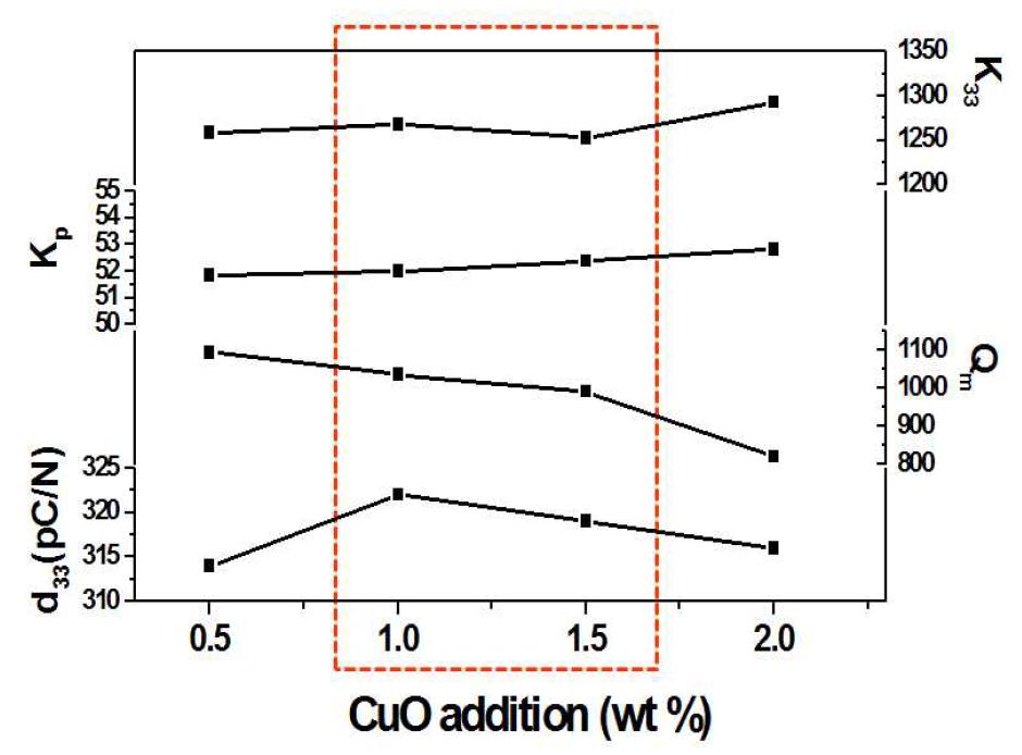 900 ℃에서 소결한 PZT-PAN-PMS의 CuO 첨가량에 따른 특성값
