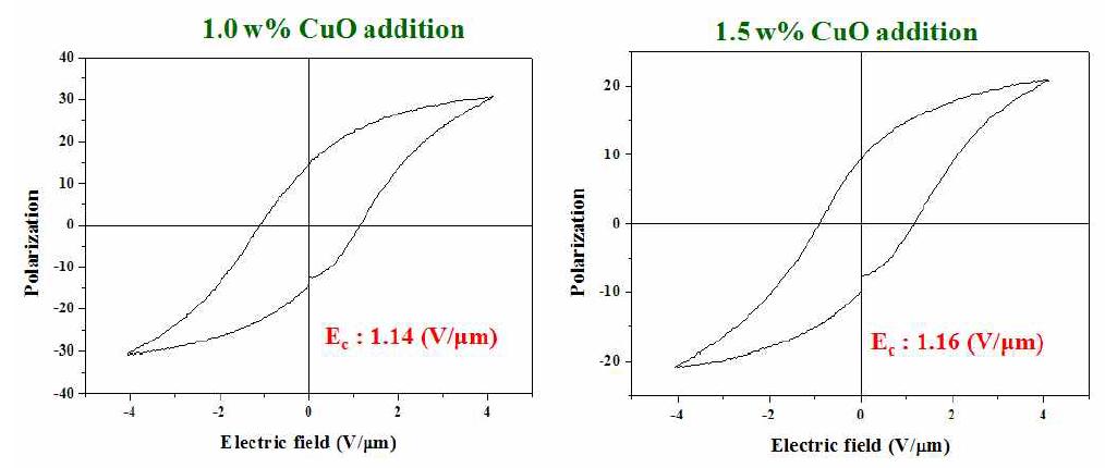 900℃에서 소결한 PZT-PAN-PMS+1.0, 1.5 wt% CuO의 hysteresis loop