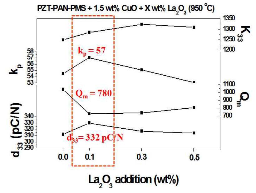 950 ℃에서 소결한 PZT-PAN-PMS+1.5wt% CuO 조성의 La2O3 첨가량에 따른 특성값