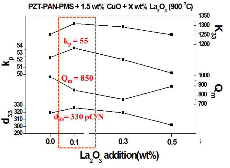 900 ℃에서 소결한 PZT-PAN-PMS+1.5 wt% CuO 조성의 La2O3 첨가량에 따른 특성값