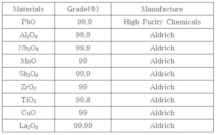 Manufacture and materials grade