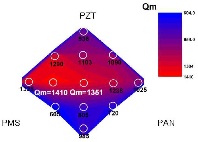 조성에 따른 Qm 값의 변화