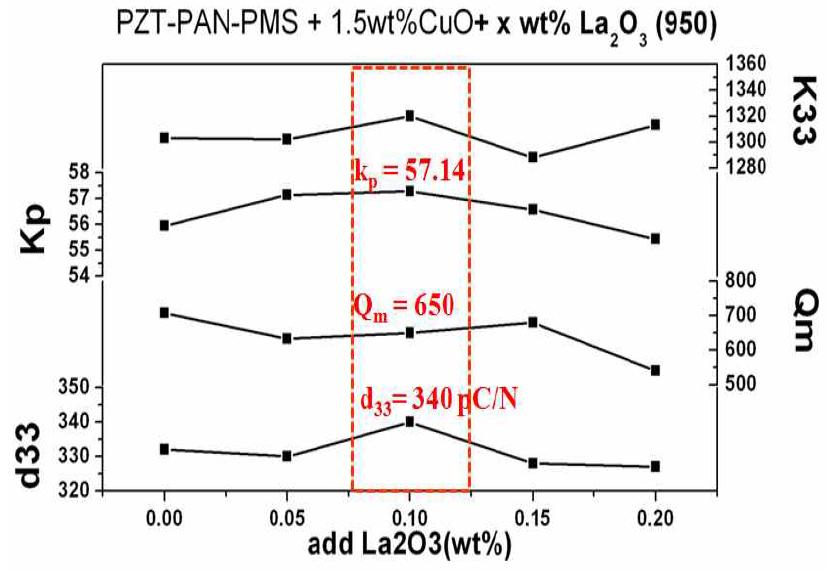 950℃에서 소결한 PAN-PMS-PZT+1.5wt% CuO 조성의 La2O3 첨가량에 따른 특성값