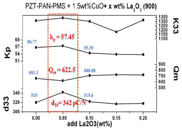 900℃에서 소결한 PAN-PMS-PZT+1.5wt% CuO 조성의 La2O3 첨가량에 따른 특성값