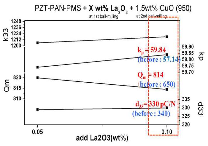 950℃에서 소결한 PAN-PMS-PZT+1.5wt% CuO 조성의 1차 milling시 La2O3 첨가했을 때 첨가량에 따른 특성값