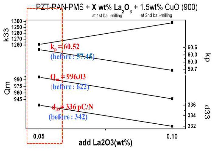 900℃에서 소결한 PAN-PMS-PZT+1.5wt% CuO 조성의 1차milling시 La2O3 첨가했을 때 첨가량에 따른 특성값