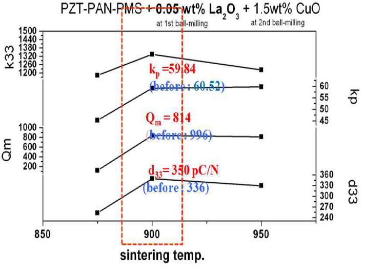 PAN-PMS-PZT+0.05w% La O (1차 milling) + 1.5w% CuO(2차 milling)의 소결 온도에 따른 특성값