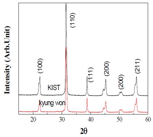 0.09PZT-0.05PAN- 0.05PMS+0.05w% La2O3+1.5w% CuO X선회절