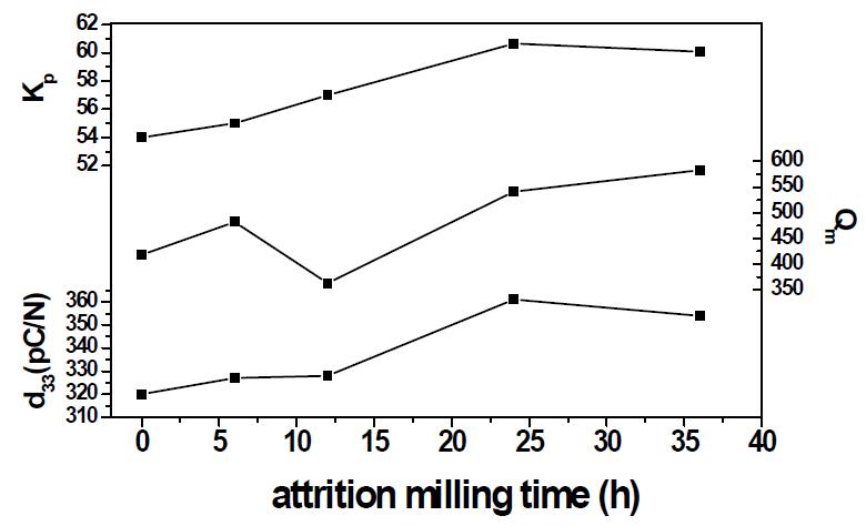 attrition milling 시간에 따른 압전특성의 변화