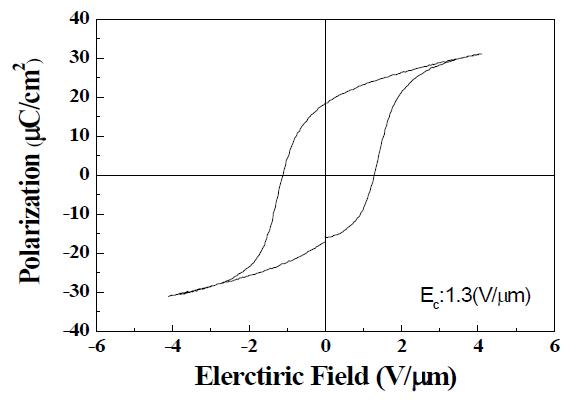 Attrition milling time 24h한 경원시료의 Hysteresis curve (900℃소결)