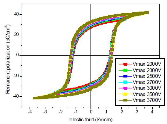 PMW-PNN-PZT + 0.1wt% Y O + 1.5 wt% ZnO 조성의 압전체 bulk의 hysteresis 그래프