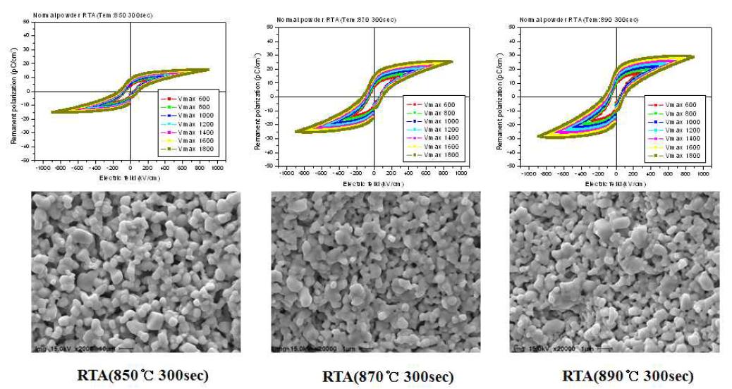 Ball milling으로 제작된 파우더의 annealing 온도에 따른 후막의 hysteresis 특성 및 SEM 사진