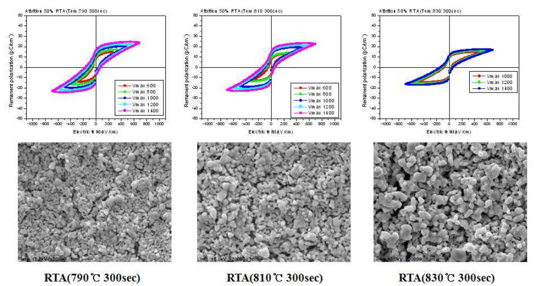 Ball milling된 파우더 50 %, attrition milling된 파우더 50 %가 mixing된 파우더의 annealing 온도에 따른 후막의 hysteresis 특성 및 SEM 사진