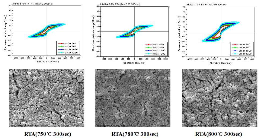 Ball milling된 파우더 25 %, attrition milling된 파우더 75 %가 mixing된 파우더의 annealing 온도에 따른 후막의 hysteresis 특성 및 SEM 사진