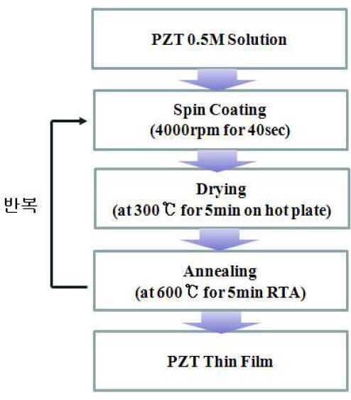 Chemical Solution을 이용한 PZT 제조 공정도