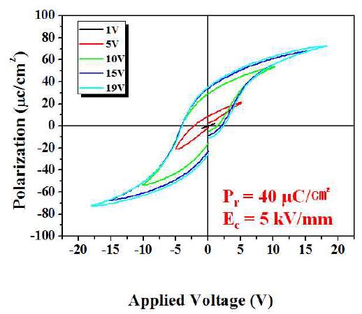 Chemical Solution을 이용하여 증착한 PZT 후막의 hysteresis curve