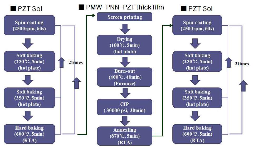 PZT sol sandwich 구조의 압전 후막을 제조하기 위한 공정 순서도