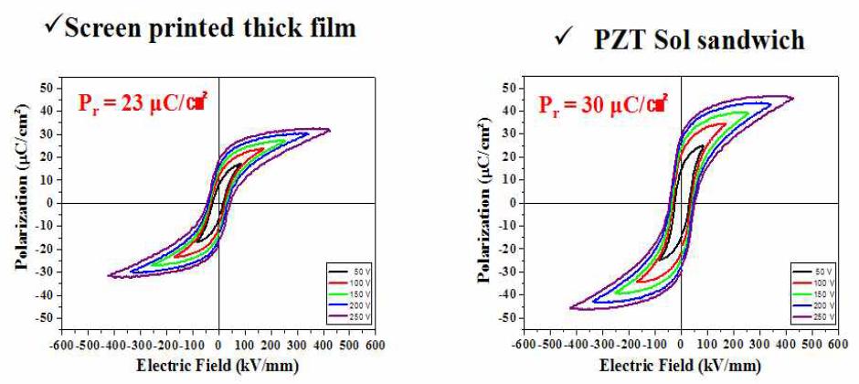 스크린 프린팅된 압전 후막과 PZT sol sandwich 구조의 압전 후막의 Hysteresis curves
