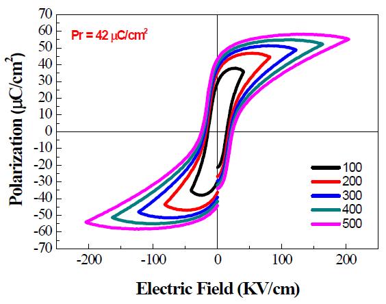 Alumina 기판을 이용하여 증착한 PZT 후막의 hysteresis curve