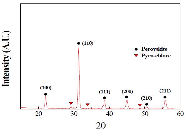 Alumina buffer layer을 사용한 압전 후막의 XRD pattern