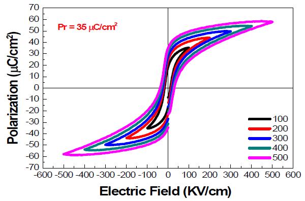 Alumina buffer layer을 가지는 압전 후막의 Hysteresis curves