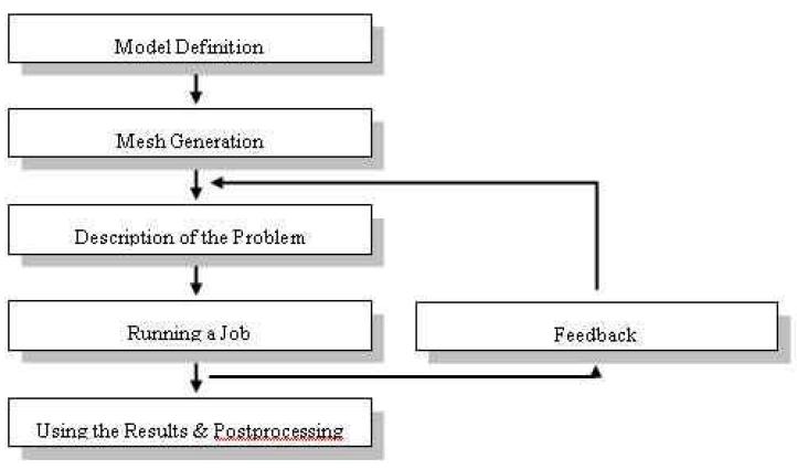 Flow chart of simulation procedure