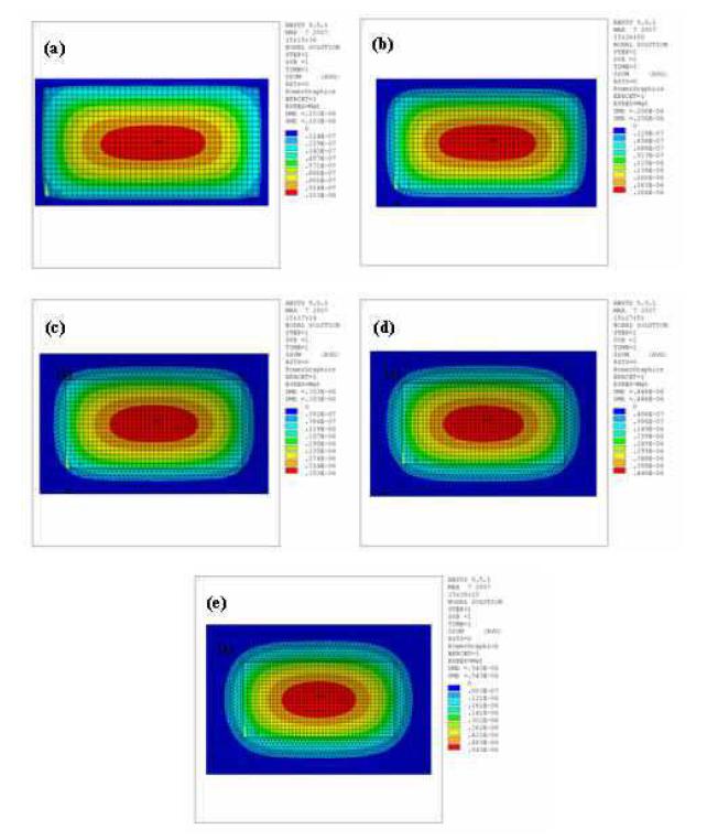 Simulation results of relation of actuator  (a) 0.2 ㎜, (b) 0.4 ㎜, (c) 0.6 ㎜, (d) 0.8 ㎜, (e) 1.0 ㎜