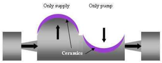 Operation of the valveless dual actuation micropump.