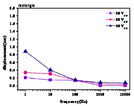 Displacement of dual actuation micropump at loaded fluid