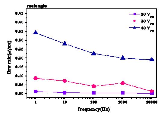 Flow rates of dual actuation micropump