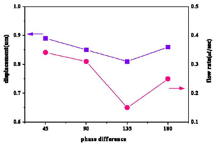 Flow rates and displacement of dual actuation micropump at various phase difference