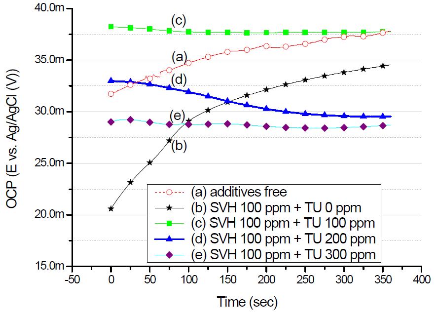 KIMS 개발 신첨가제 (SVH + TU)의 농도 변화에 따른 Cu 이온의 OCP 변화